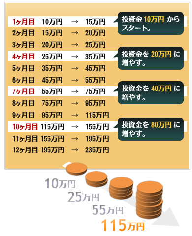 195回のエントリーチャンス 8つのチェックポイントで洗練されたエントリーをした場合、499pipsを稼ぐことができます。