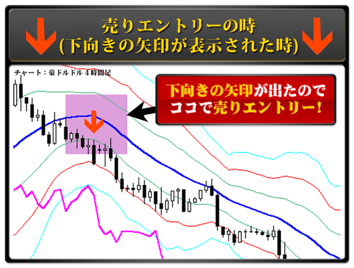 下向きの矢印が出たのでココで売りエントリー!