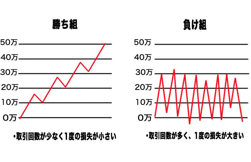 勝ち組トレーダーと負け組トレーダーの違い