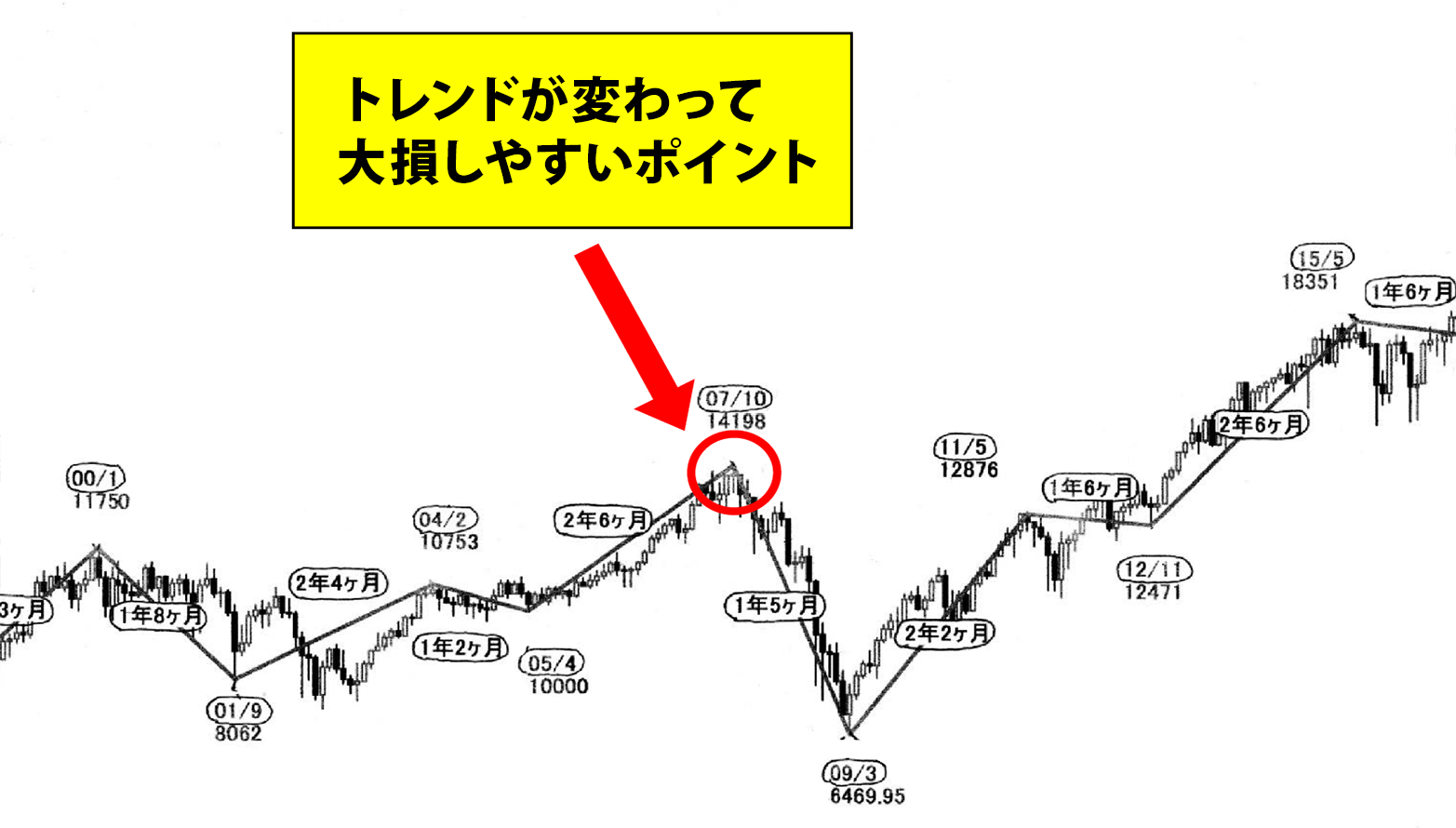 トレンドが変わって大損しやすいポイント