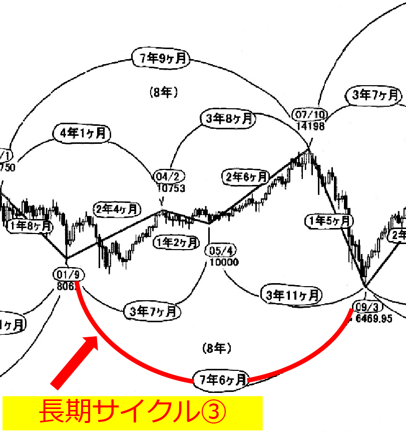 長期サイクル③