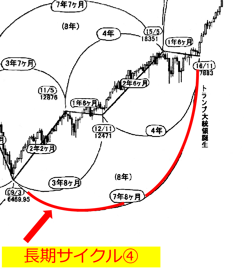 長期サイクル④