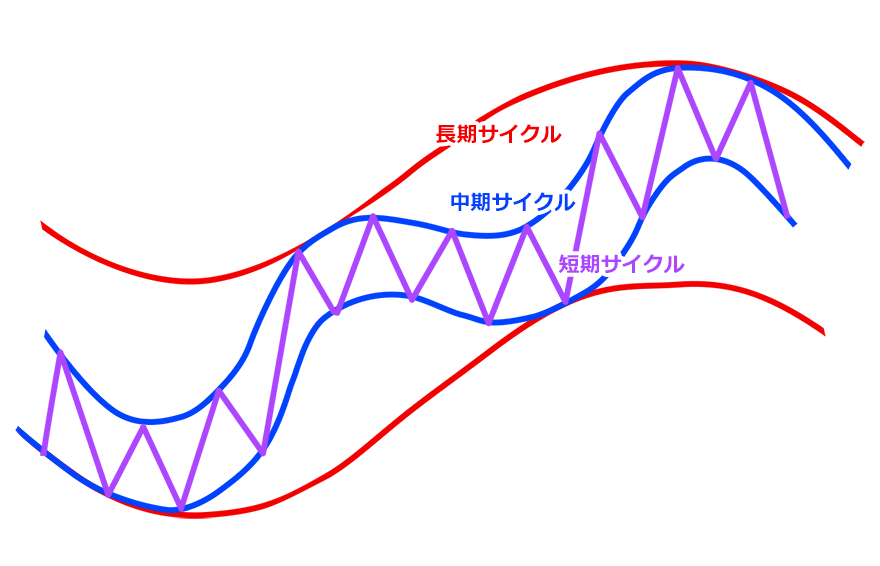 タイムサイクル