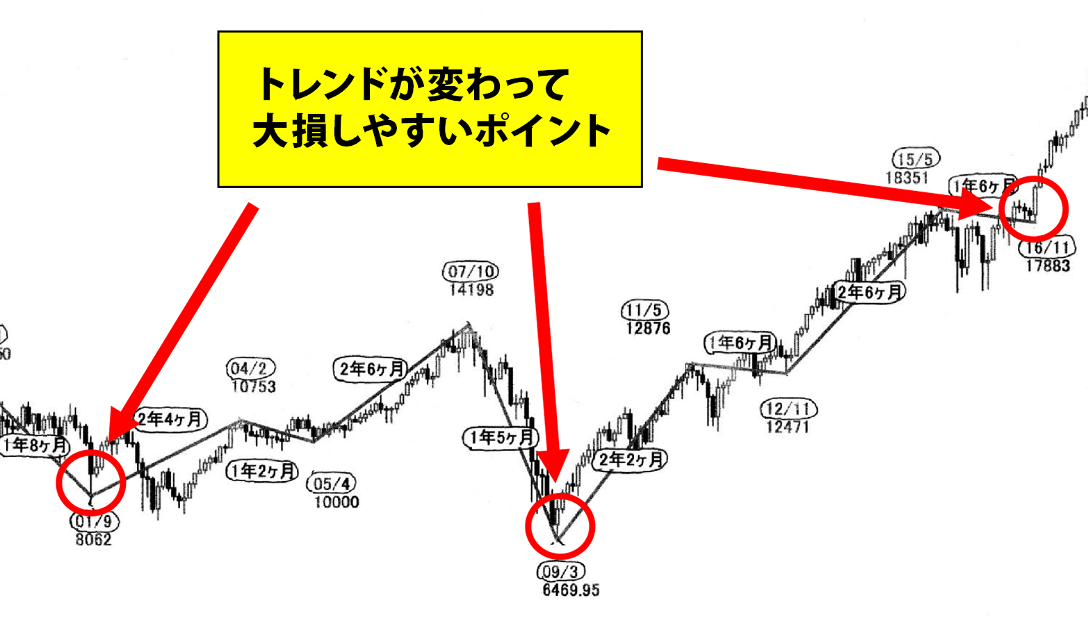 トレンドが変わって大損しやすいポイント