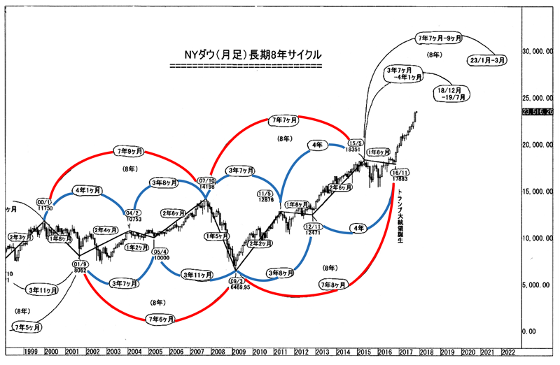 NYダウ（月足）長期8年サイクル