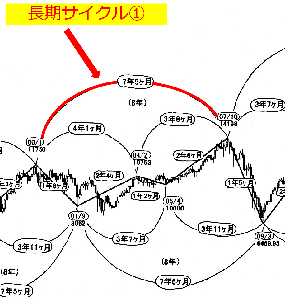 長期サイクル①