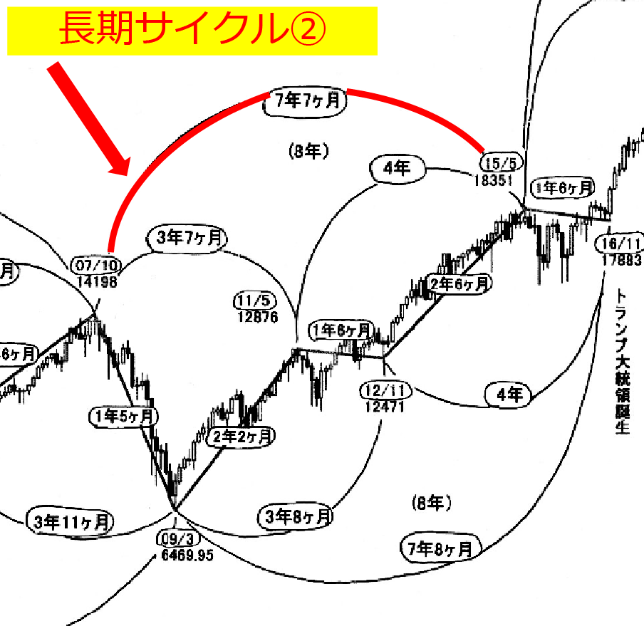 長期サイクル②