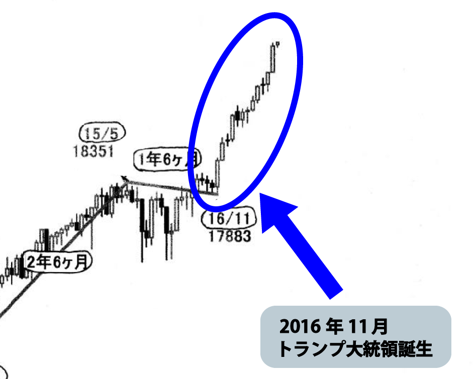 2016年11月トランプ大統領誕生