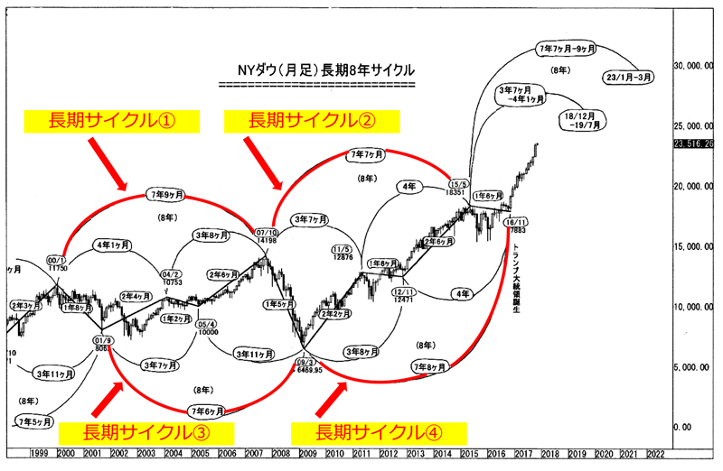 長期サイクル